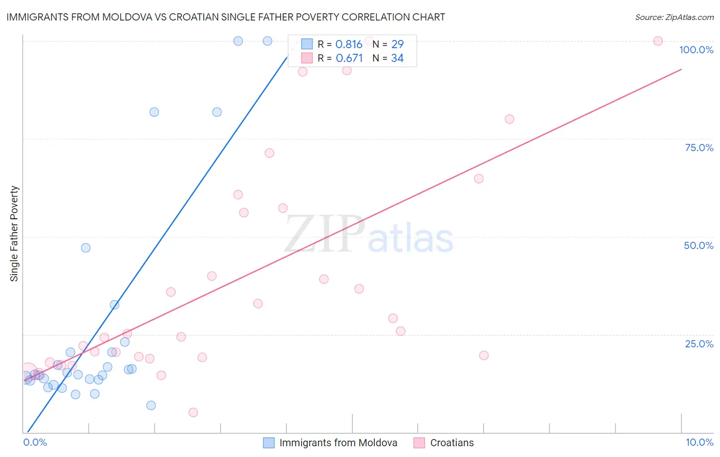 Immigrants from Moldova vs Croatian Single Father Poverty