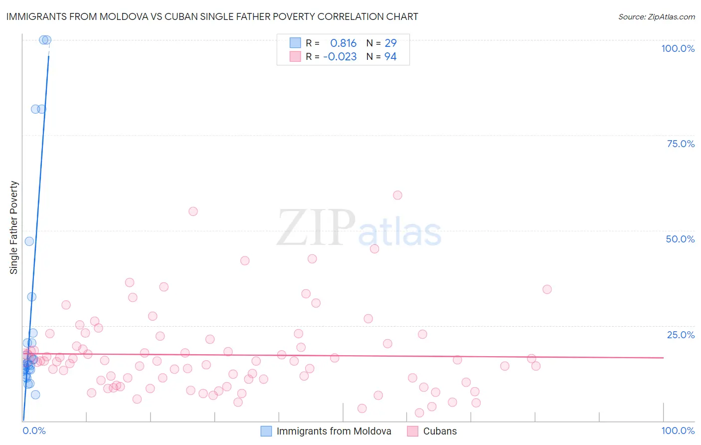 Immigrants from Moldova vs Cuban Single Father Poverty