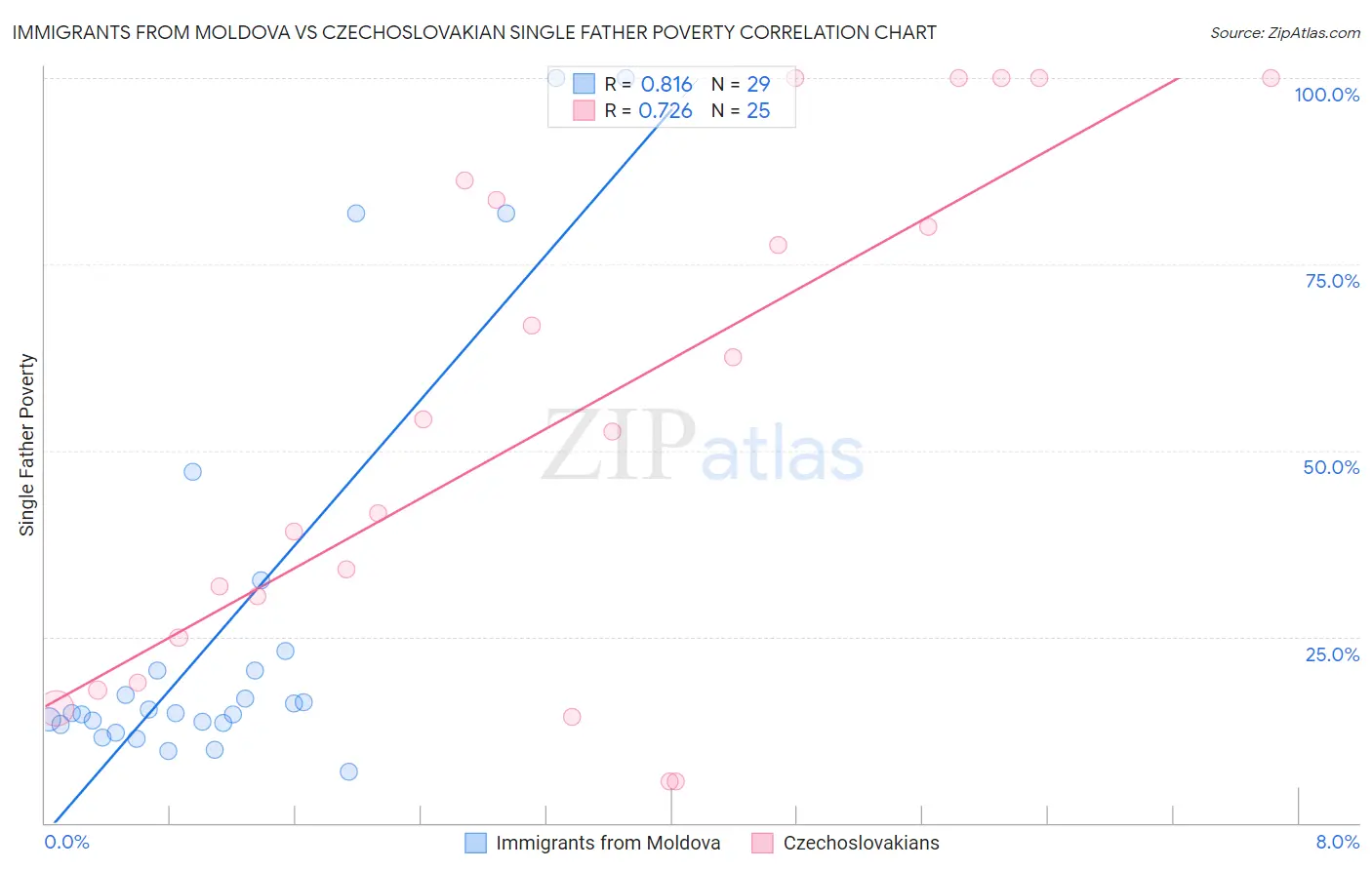 Immigrants from Moldova vs Czechoslovakian Single Father Poverty