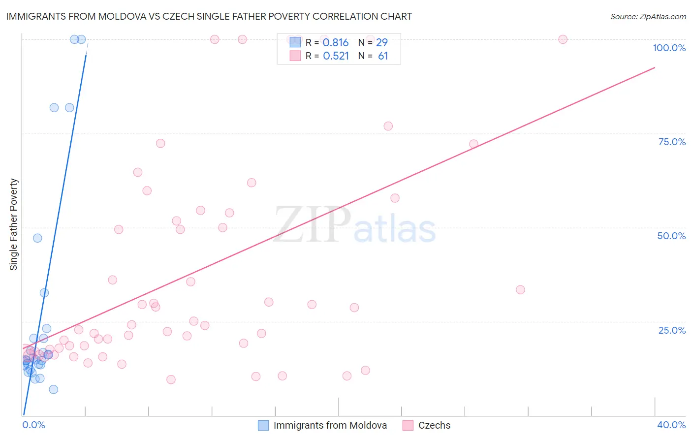 Immigrants from Moldova vs Czech Single Father Poverty