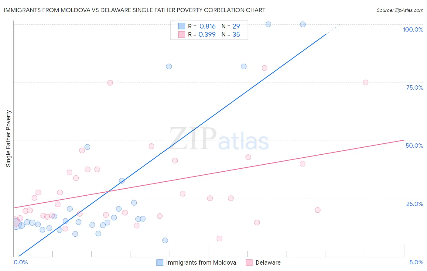 Immigrants from Moldova vs Delaware Single Father Poverty