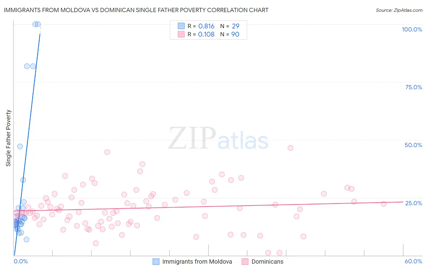 Immigrants from Moldova vs Dominican Single Father Poverty