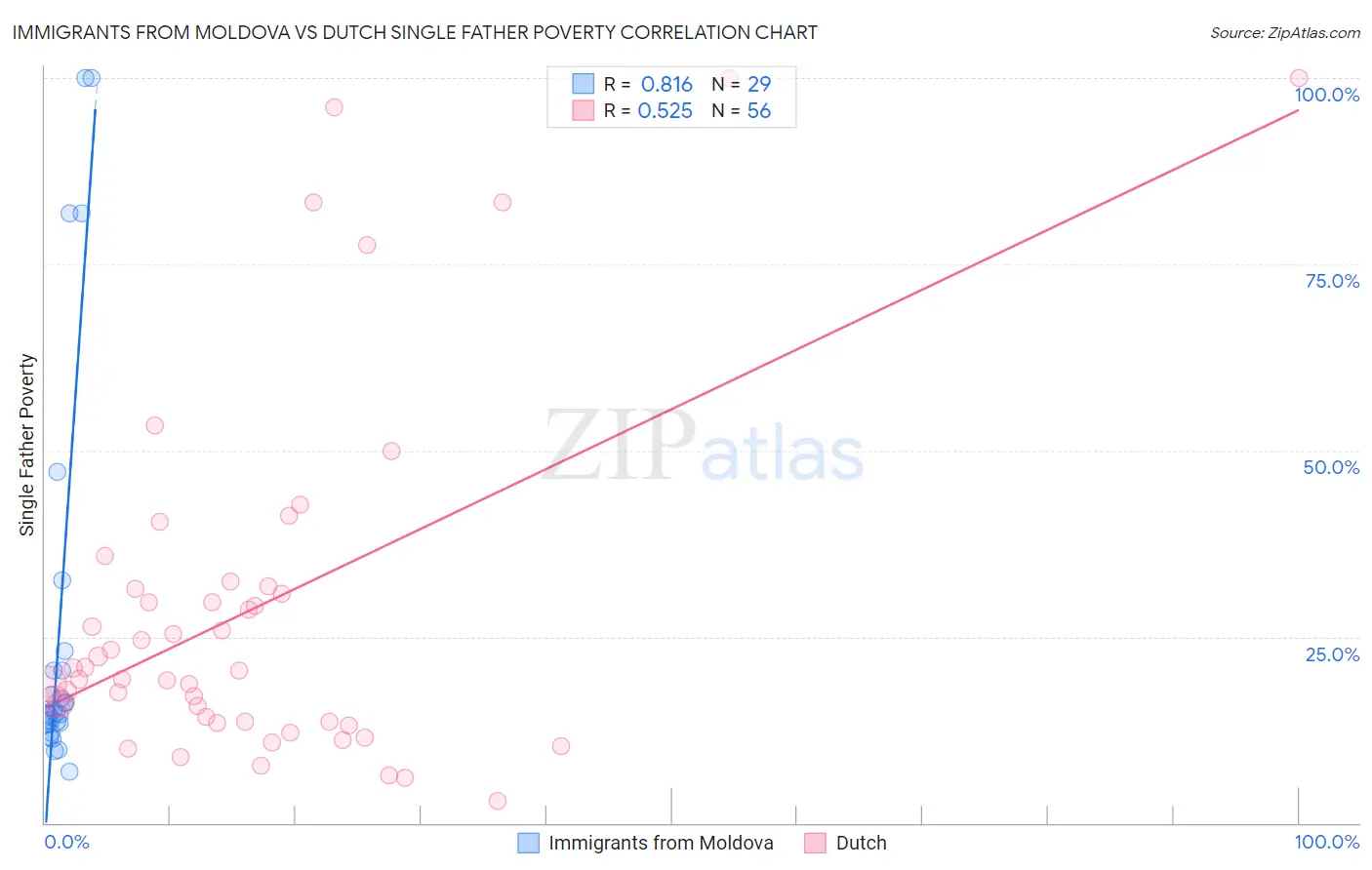 Immigrants from Moldova vs Dutch Single Father Poverty