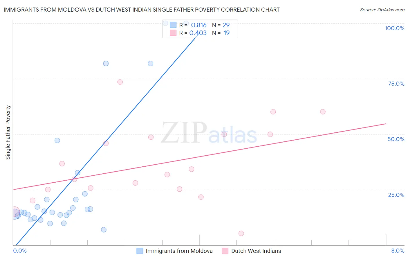 Immigrants from Moldova vs Dutch West Indian Single Father Poverty