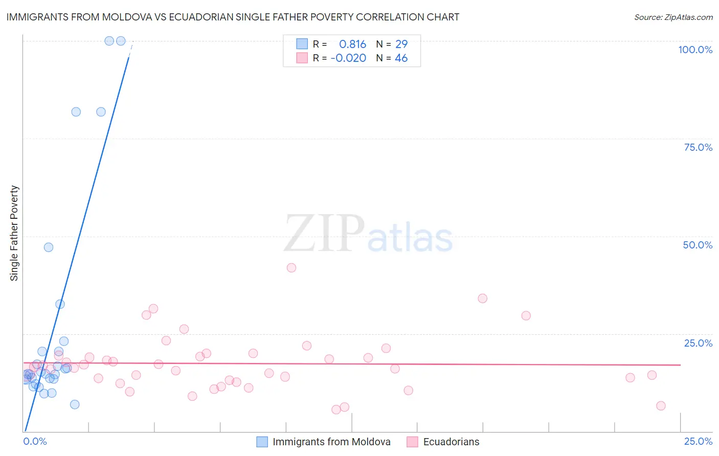 Immigrants from Moldova vs Ecuadorian Single Father Poverty