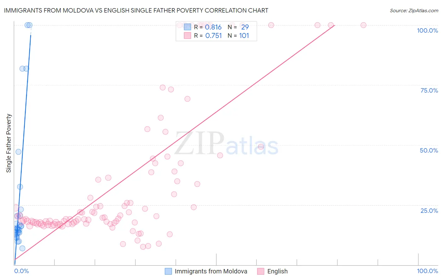 Immigrants from Moldova vs English Single Father Poverty