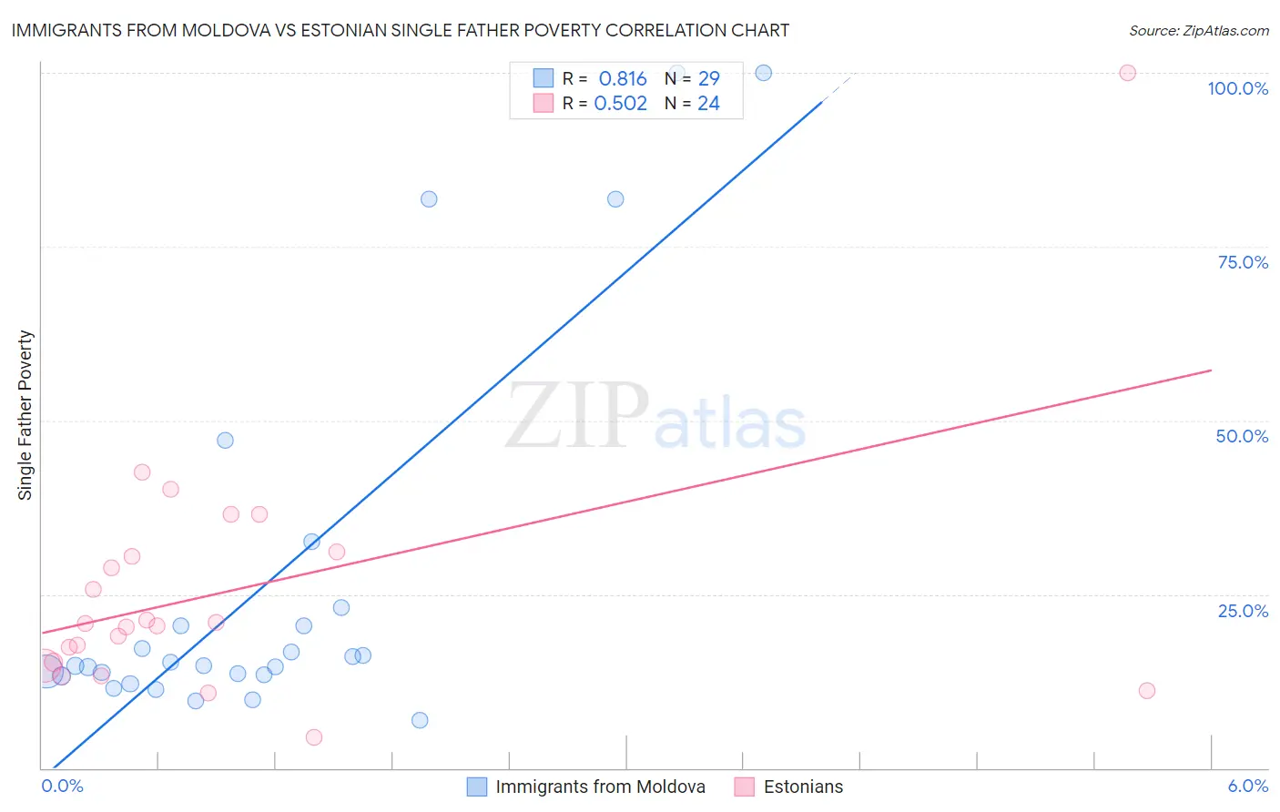 Immigrants from Moldova vs Estonian Single Father Poverty