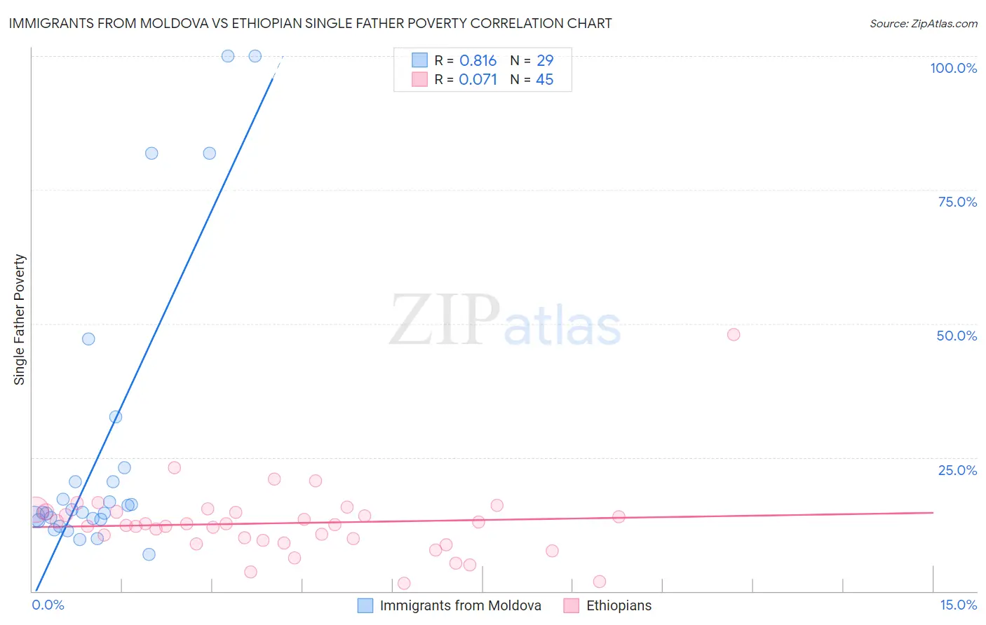 Immigrants from Moldova vs Ethiopian Single Father Poverty