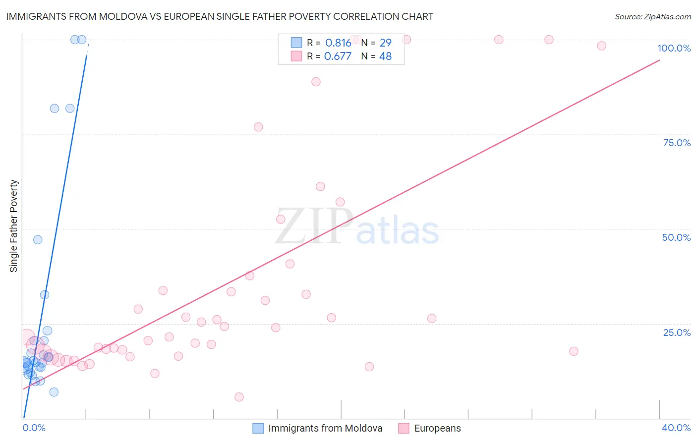 Immigrants from Moldova vs European Single Father Poverty