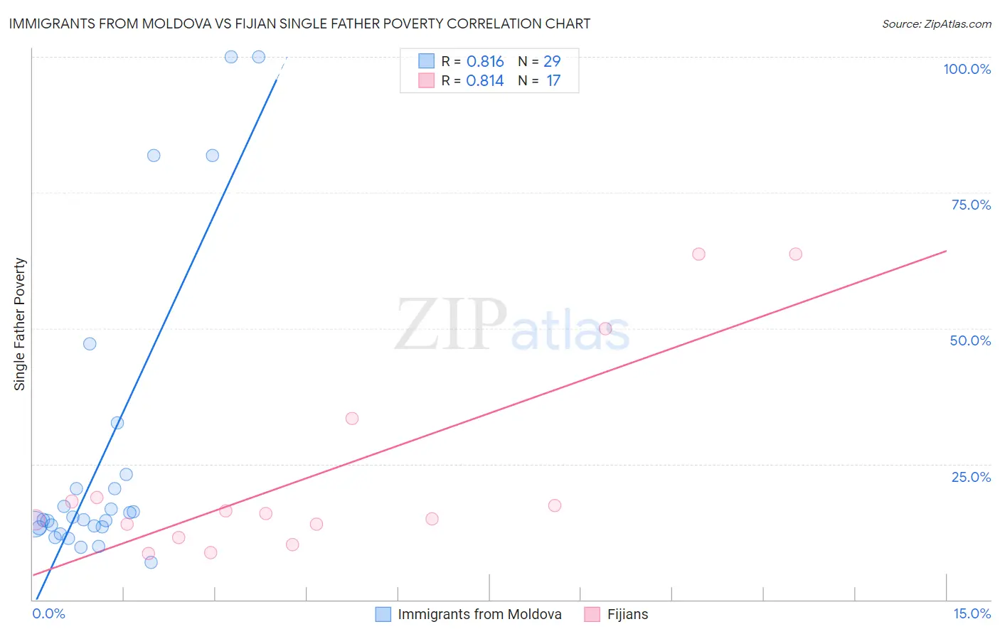 Immigrants from Moldova vs Fijian Single Father Poverty