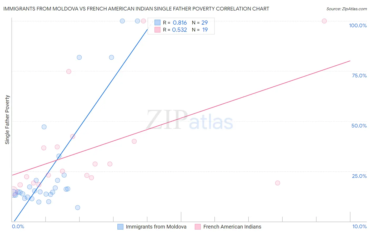 Immigrants from Moldova vs French American Indian Single Father Poverty