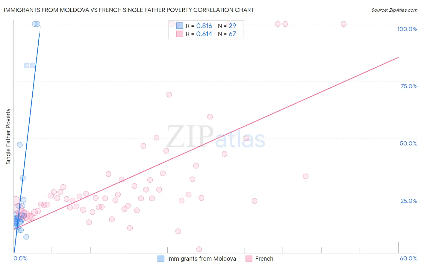 Immigrants from Moldova vs French Single Father Poverty