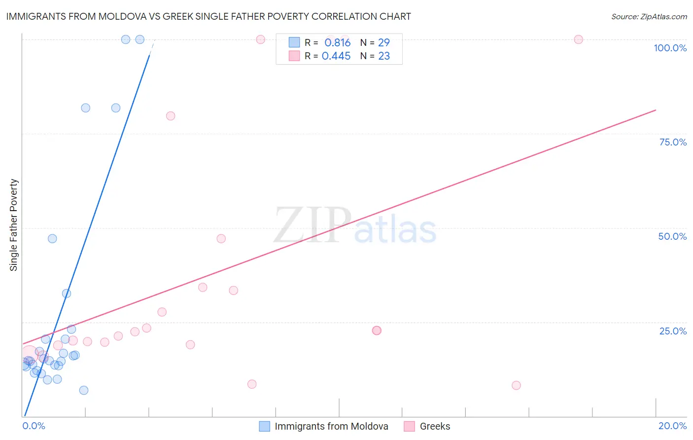 Immigrants from Moldova vs Greek Single Father Poverty
