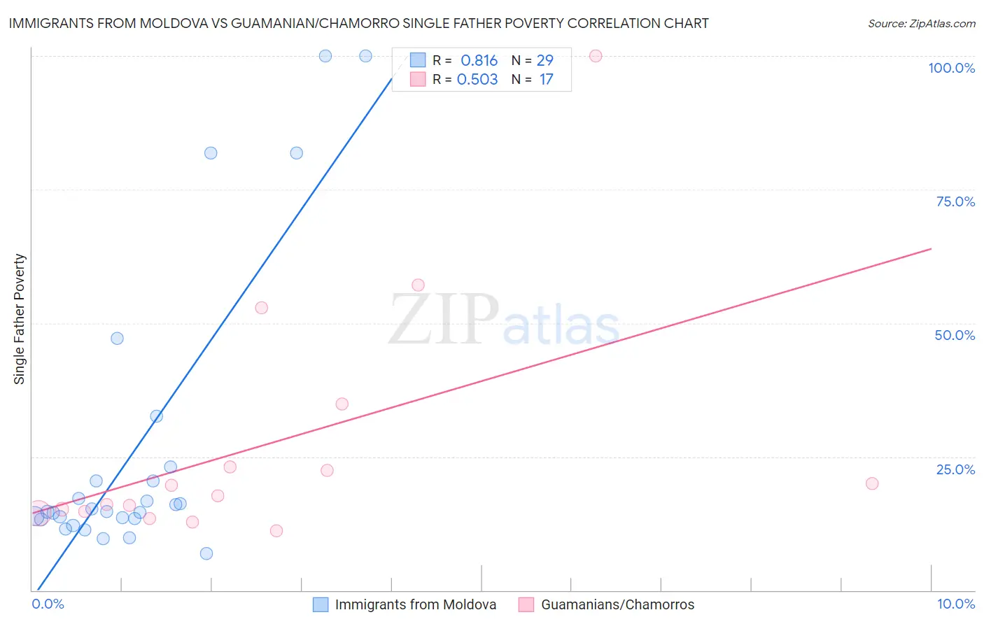 Immigrants from Moldova vs Guamanian/Chamorro Single Father Poverty