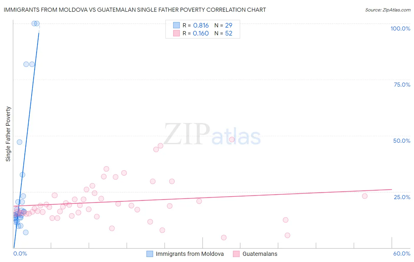 Immigrants from Moldova vs Guatemalan Single Father Poverty