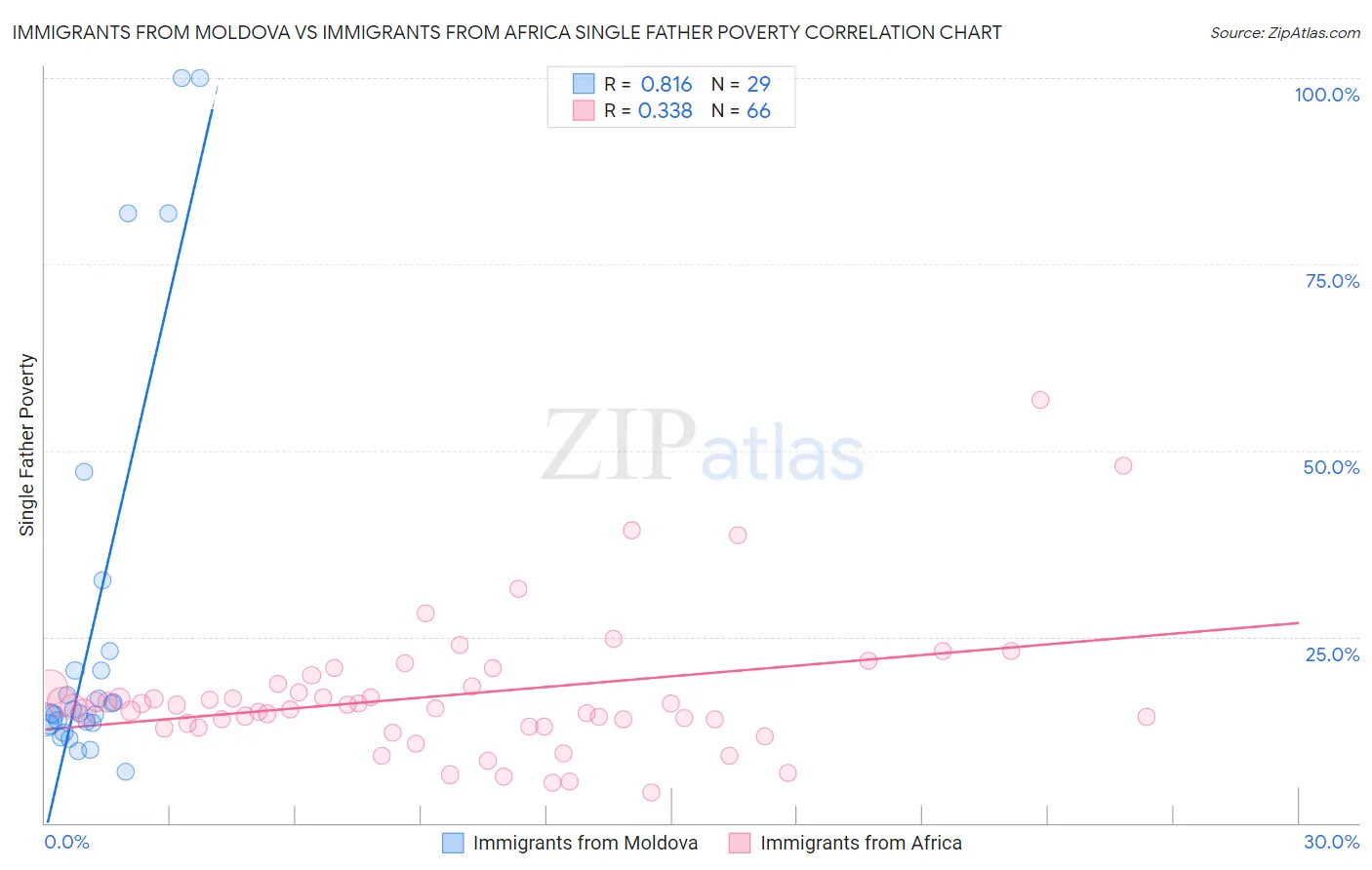 Immigrants from Moldova vs Immigrants from Africa Single Father Poverty