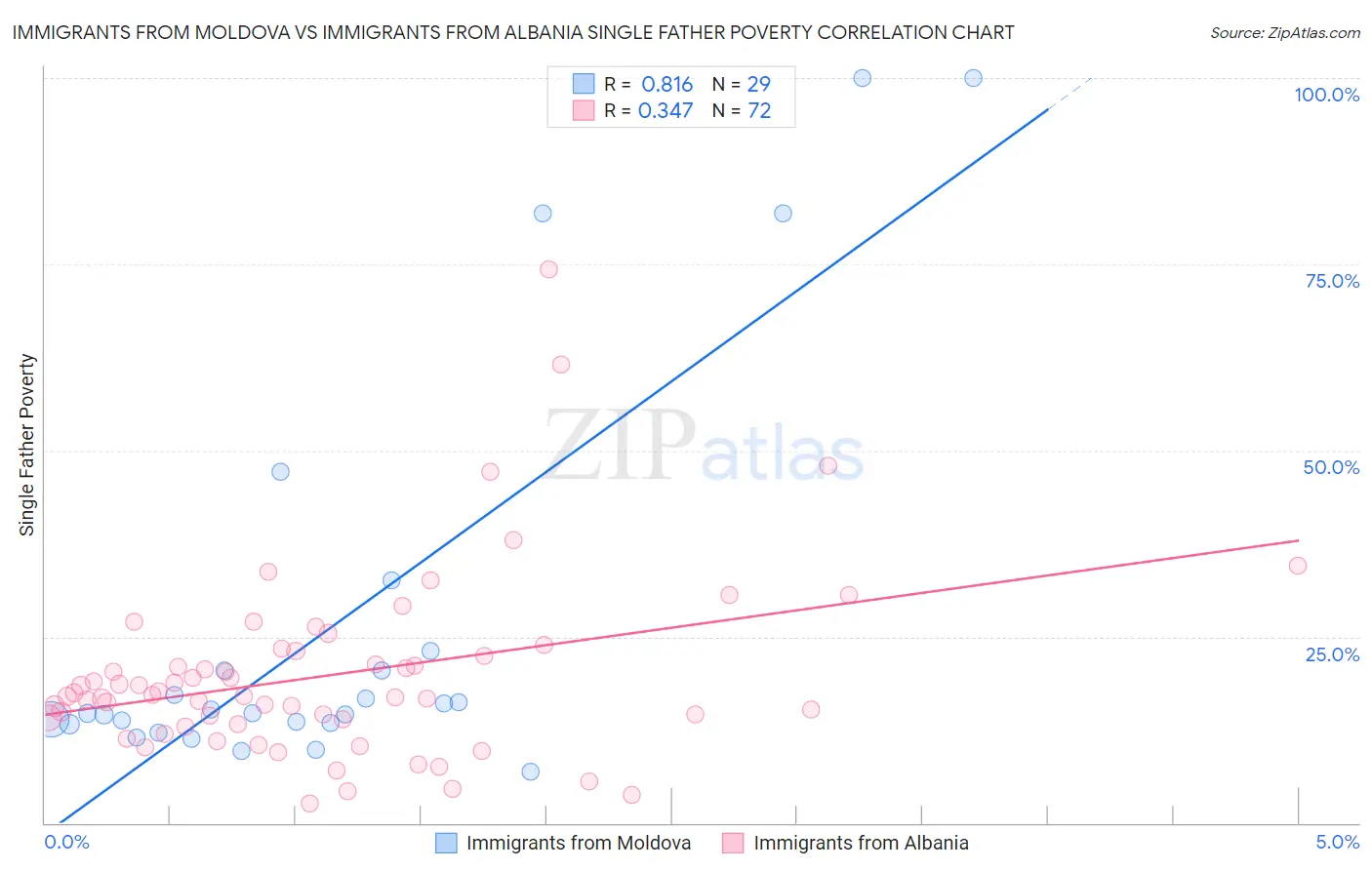 Immigrants from Moldova vs Immigrants from Albania Single Father Poverty