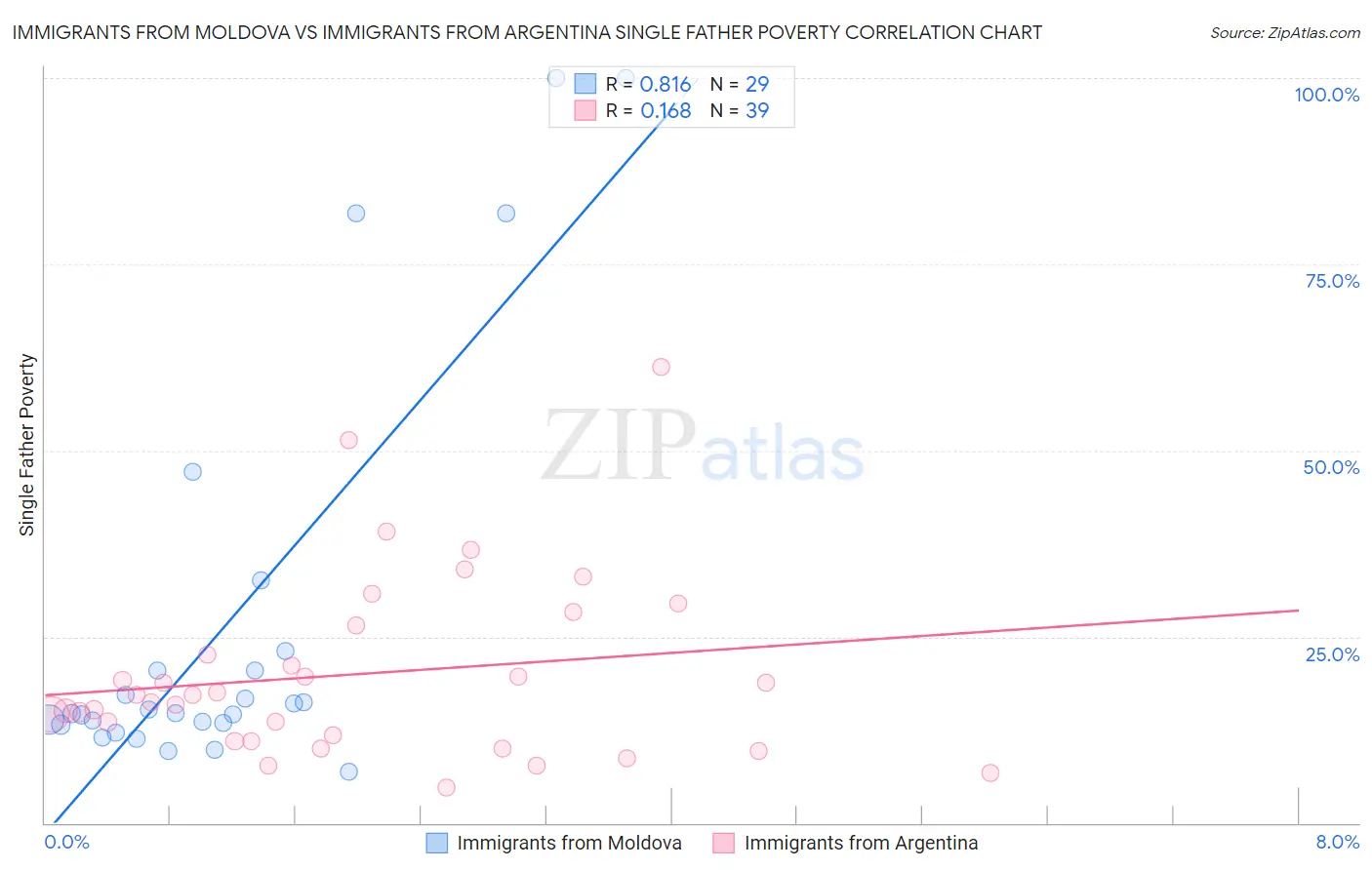 Immigrants from Moldova vs Immigrants from Argentina Single Father Poverty