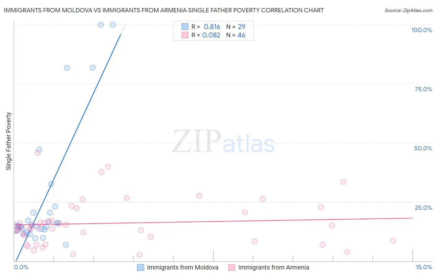 Immigrants from Moldova vs Immigrants from Armenia Single Father Poverty