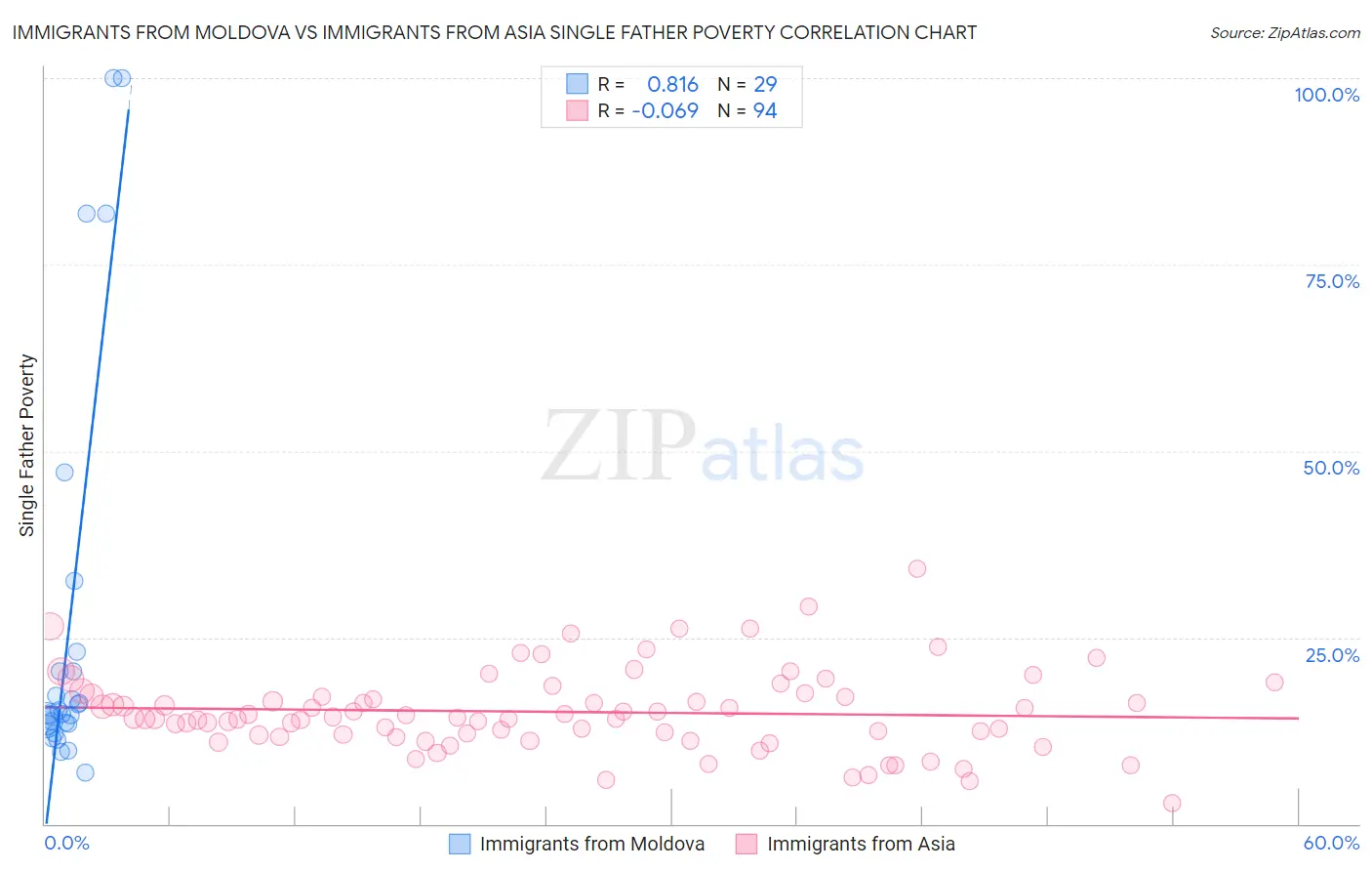 Immigrants from Moldova vs Immigrants from Asia Single Father Poverty