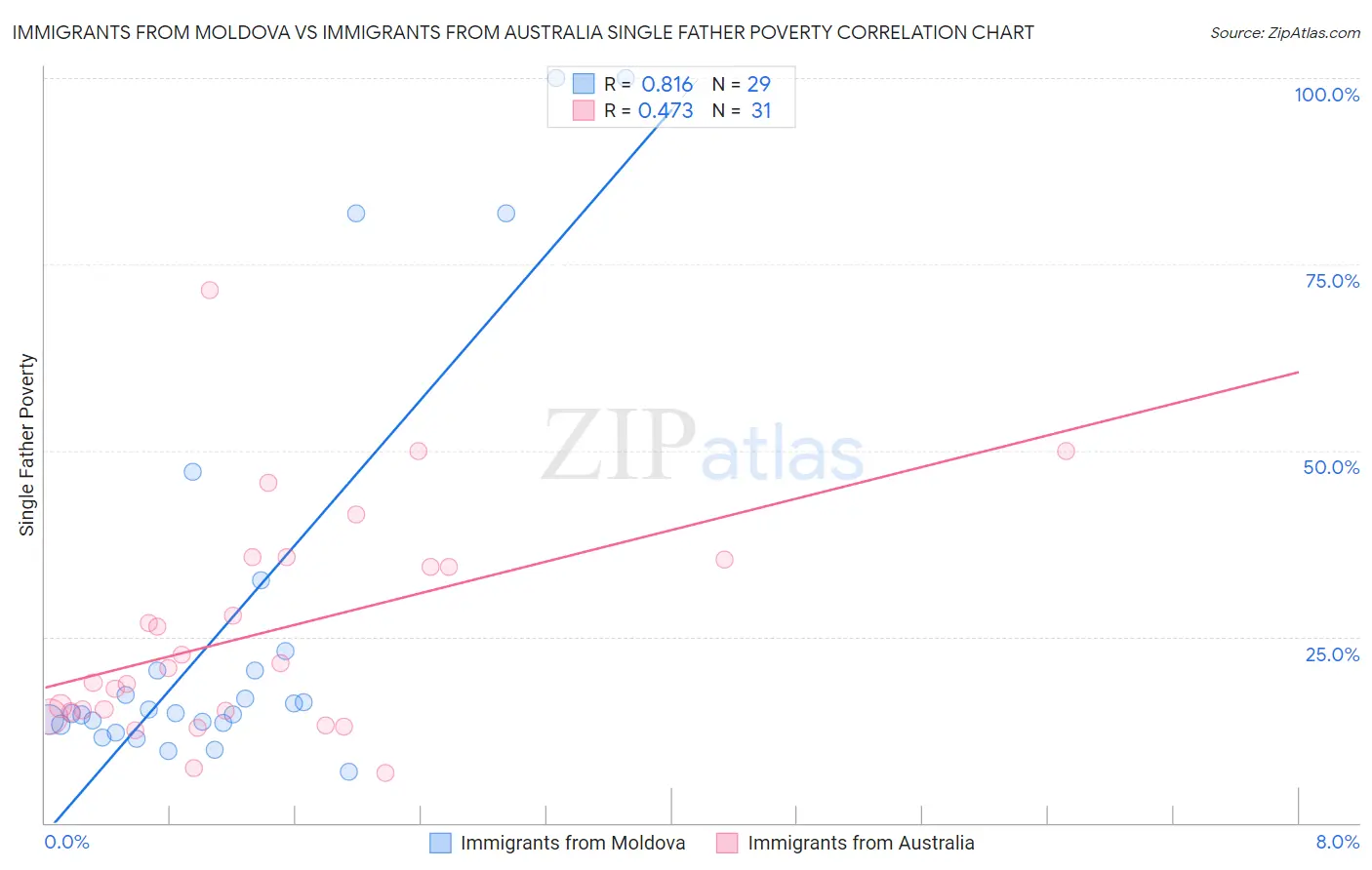 Immigrants from Moldova vs Immigrants from Australia Single Father Poverty