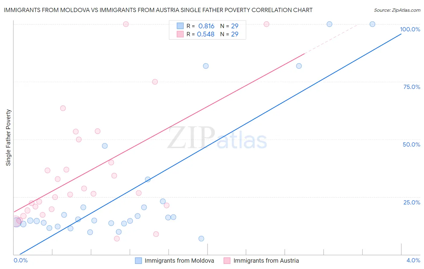 Immigrants from Moldova vs Immigrants from Austria Single Father Poverty