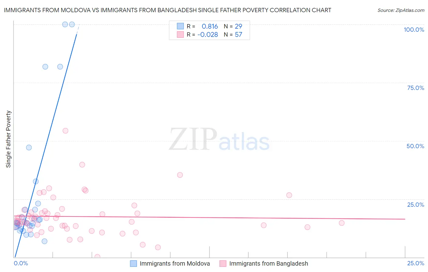 Immigrants from Moldova vs Immigrants from Bangladesh Single Father Poverty