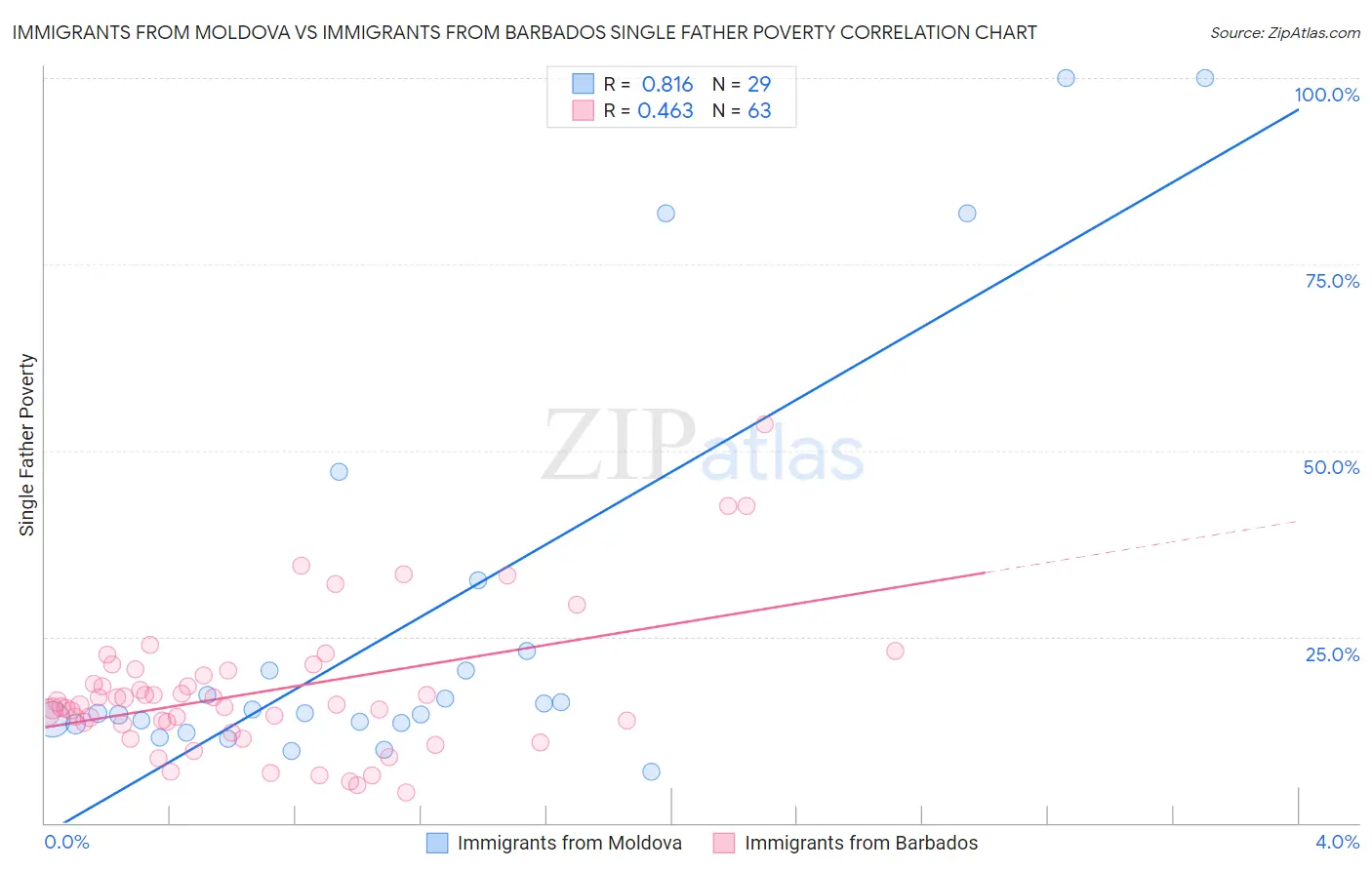 Immigrants from Moldova vs Immigrants from Barbados Single Father Poverty
