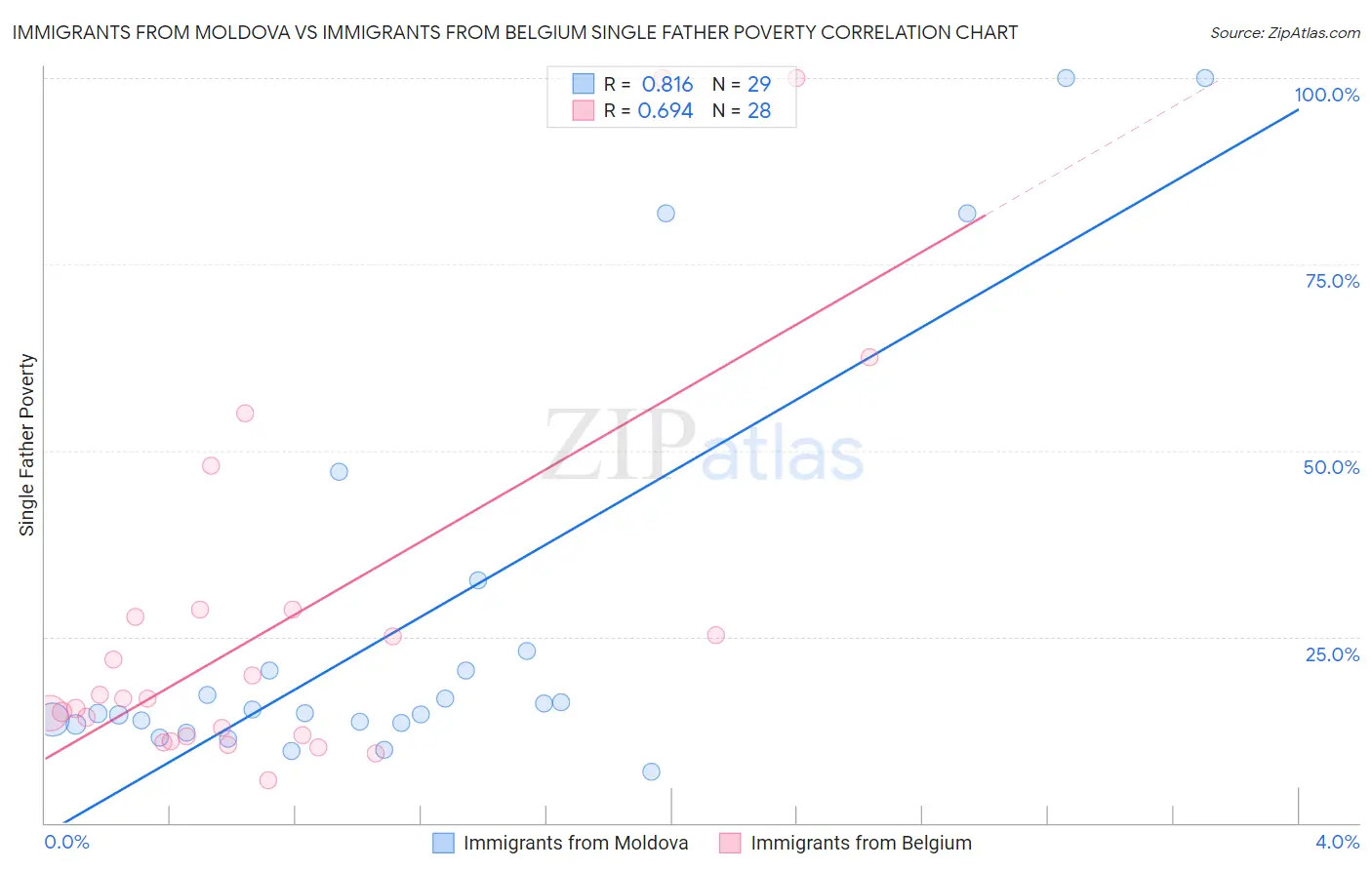 Immigrants from Moldova vs Immigrants from Belgium Single Father Poverty
