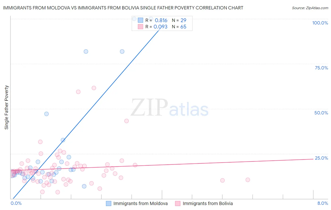 Immigrants from Moldova vs Immigrants from Bolivia Single Father Poverty