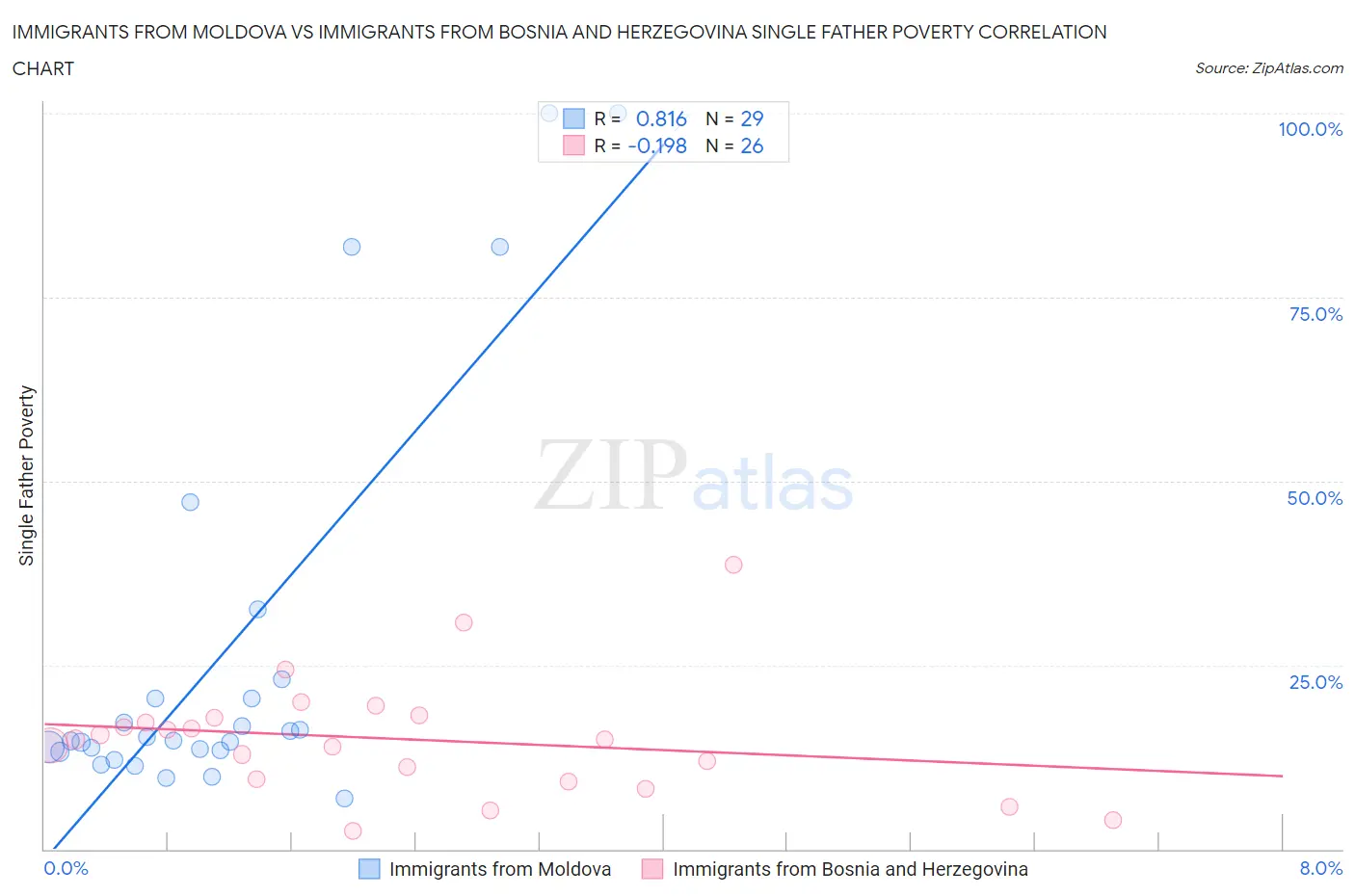 Immigrants from Moldova vs Immigrants from Bosnia and Herzegovina Single Father Poverty