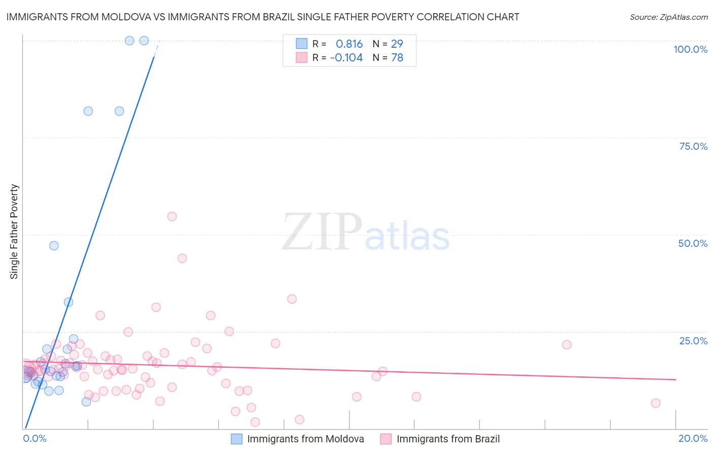 Immigrants from Moldova vs Immigrants from Brazil Single Father Poverty