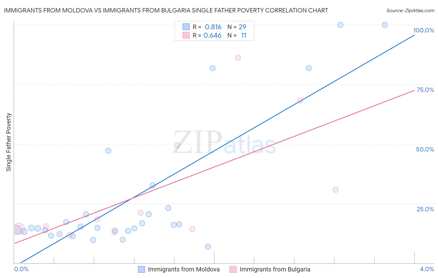 Immigrants from Moldova vs Immigrants from Bulgaria Single Father Poverty