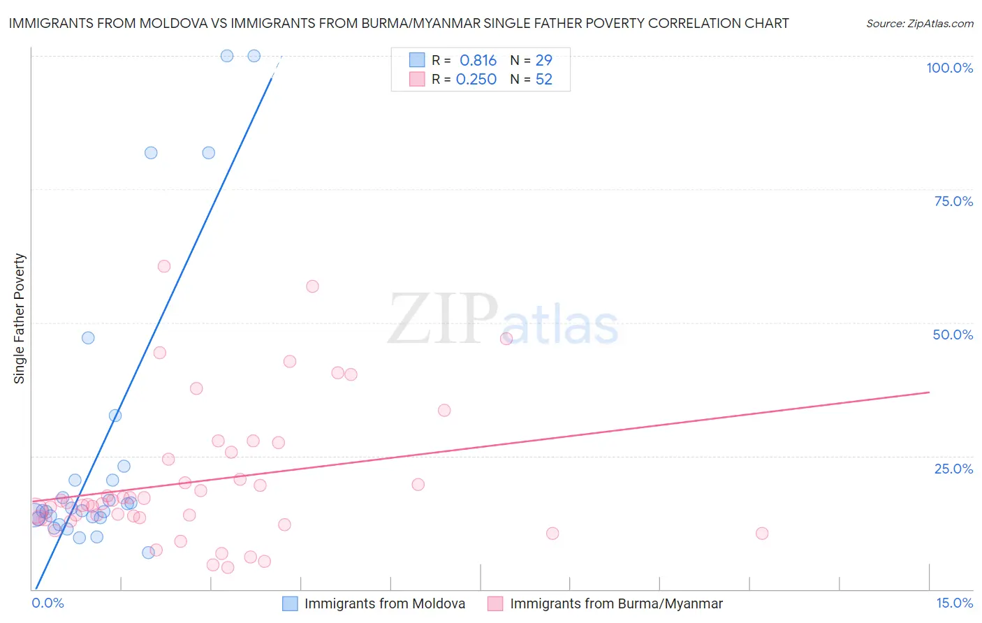 Immigrants from Moldova vs Immigrants from Burma/Myanmar Single Father Poverty