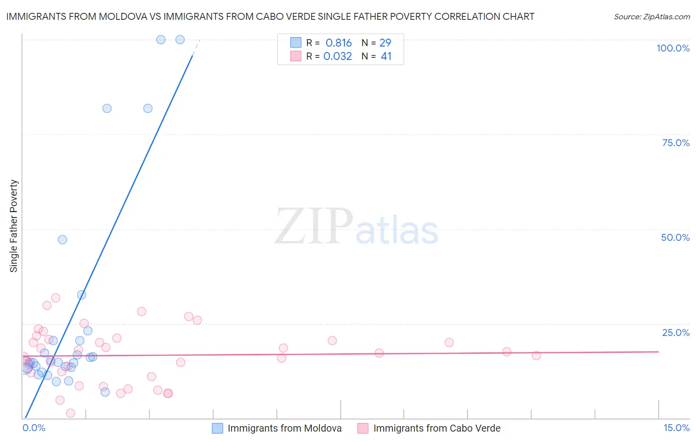 Immigrants from Moldova vs Immigrants from Cabo Verde Single Father Poverty