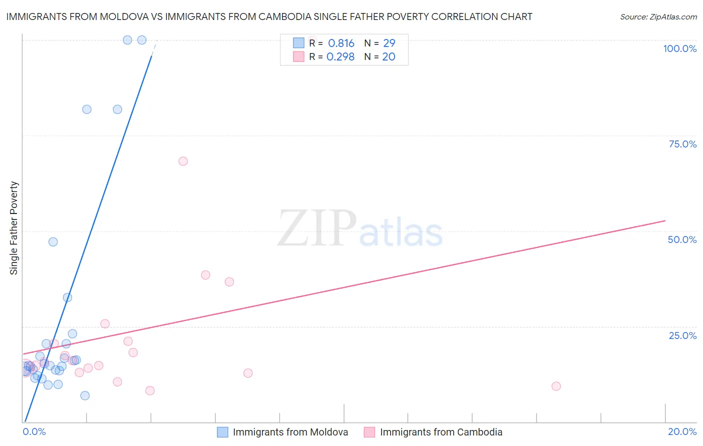 Immigrants from Moldova vs Immigrants from Cambodia Single Father Poverty