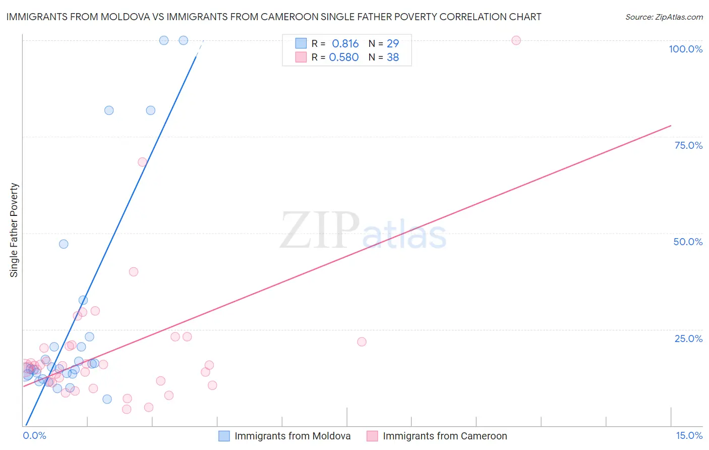 Immigrants from Moldova vs Immigrants from Cameroon Single Father Poverty