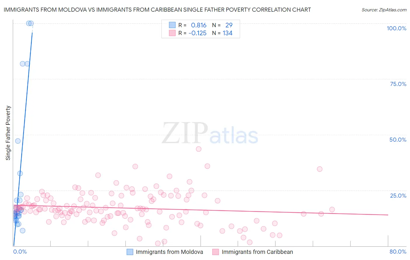 Immigrants from Moldova vs Immigrants from Caribbean Single Father Poverty