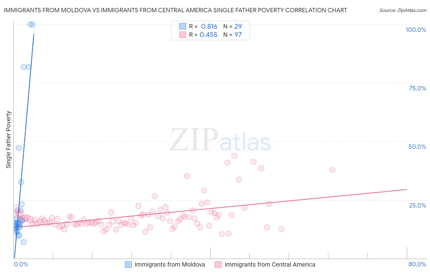 Immigrants from Moldova vs Immigrants from Central America Single Father Poverty