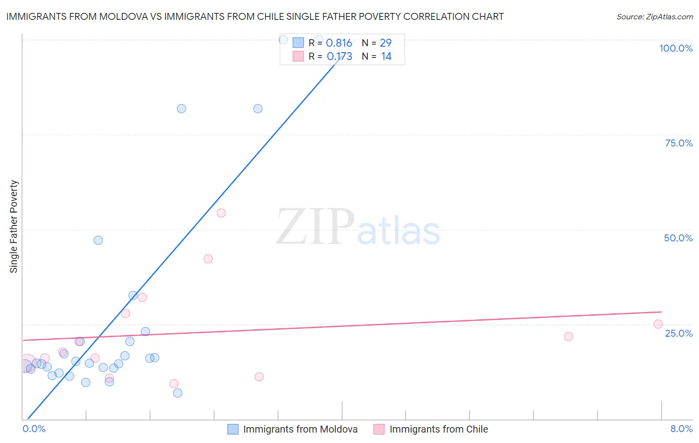 Immigrants from Moldova vs Immigrants from Chile Single Father Poverty