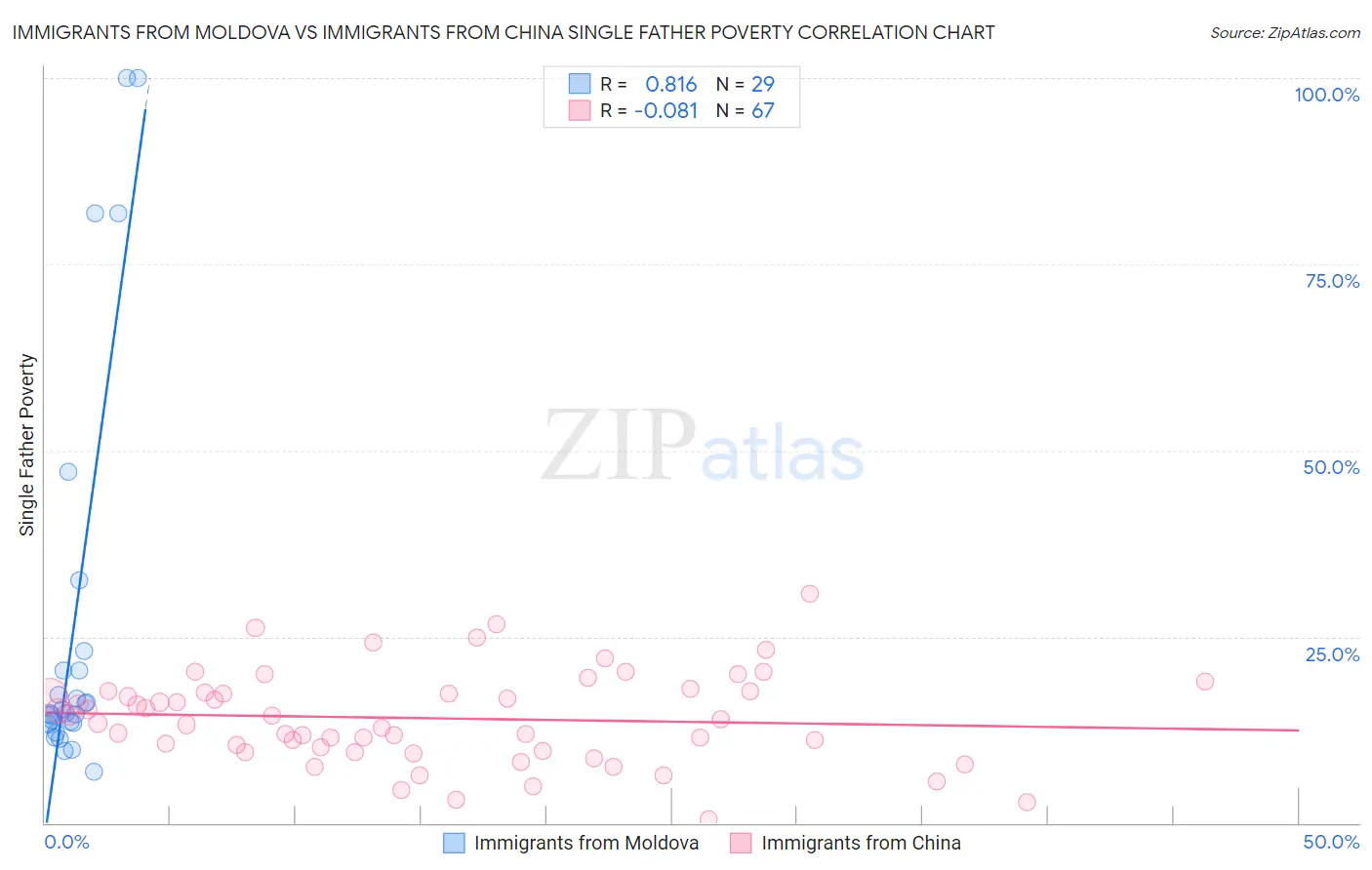 Immigrants from Moldova vs Immigrants from China Single Father Poverty