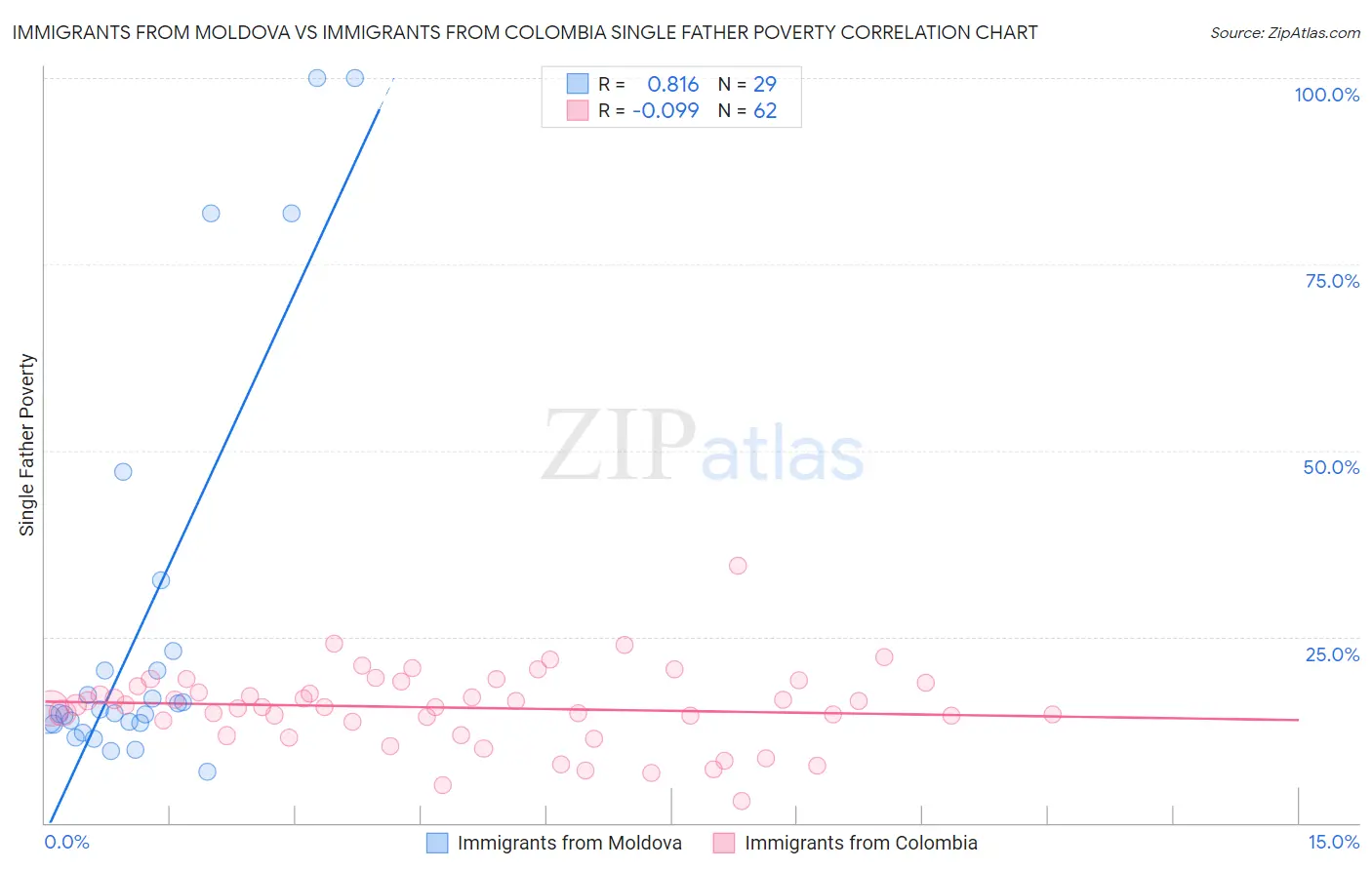Immigrants from Moldova vs Immigrants from Colombia Single Father Poverty