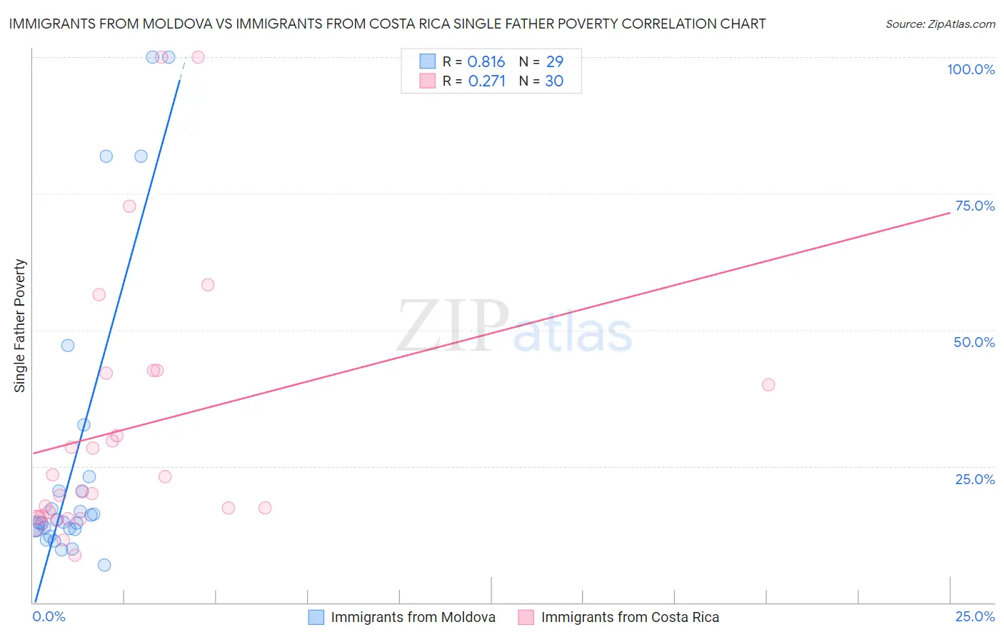 Immigrants from Moldova vs Immigrants from Costa Rica Single Father Poverty