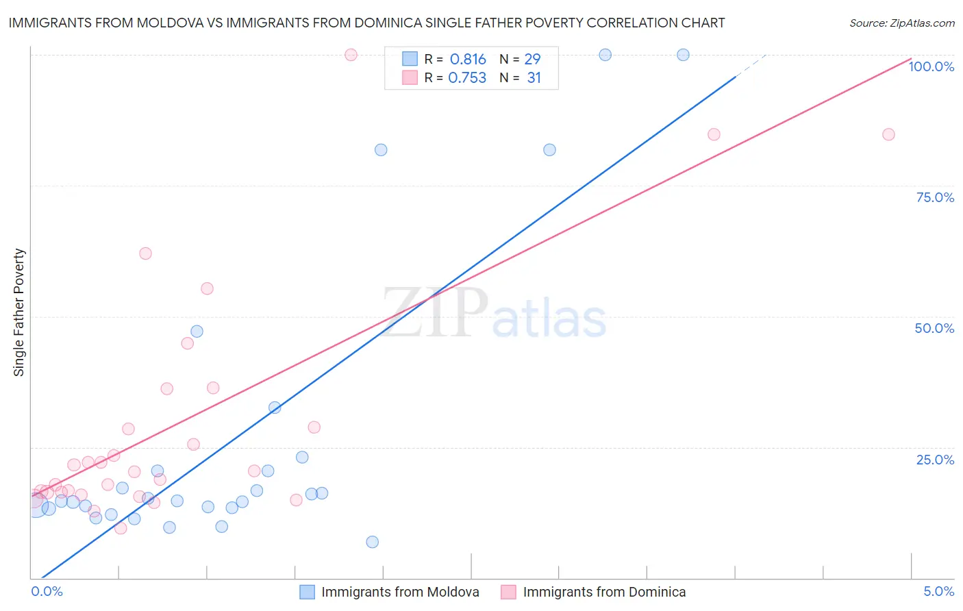 Immigrants from Moldova vs Immigrants from Dominica Single Father Poverty