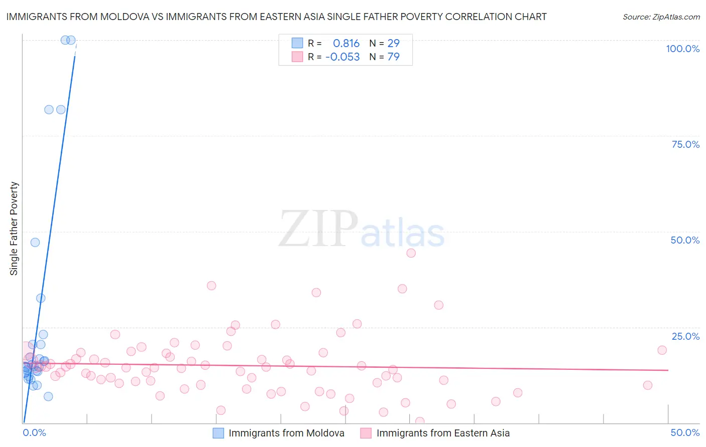 Immigrants from Moldova vs Immigrants from Eastern Asia Single Father Poverty