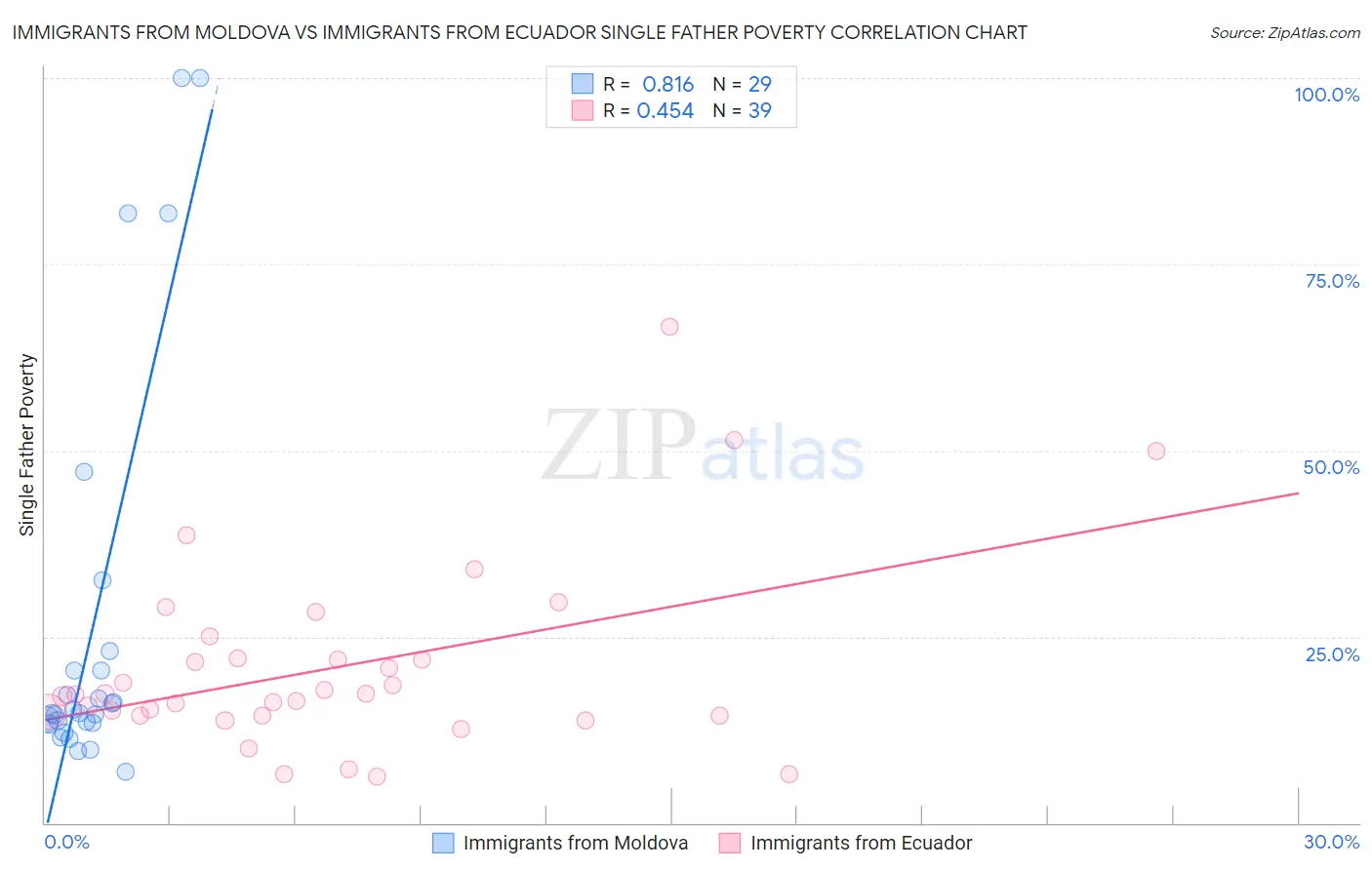 Immigrants from Moldova vs Immigrants from Ecuador Single Father Poverty