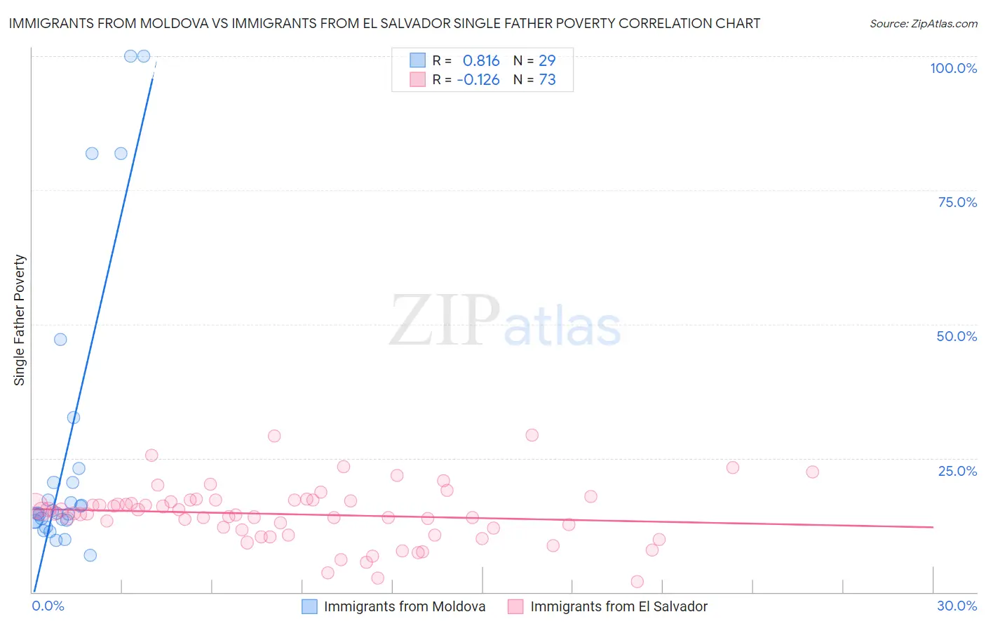 Immigrants from Moldova vs Immigrants from El Salvador Single Father Poverty