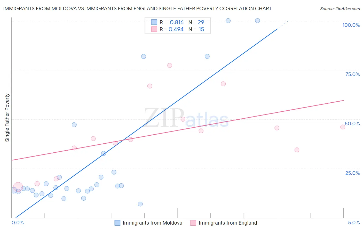 Immigrants from Moldova vs Immigrants from England Single Father Poverty