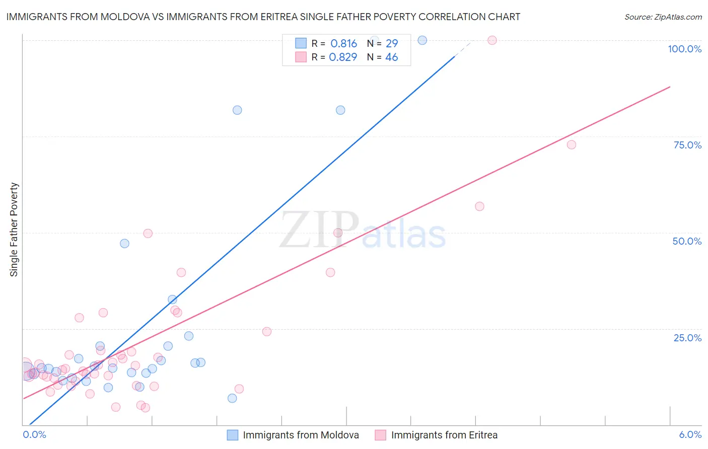 Immigrants from Moldova vs Immigrants from Eritrea Single Father Poverty