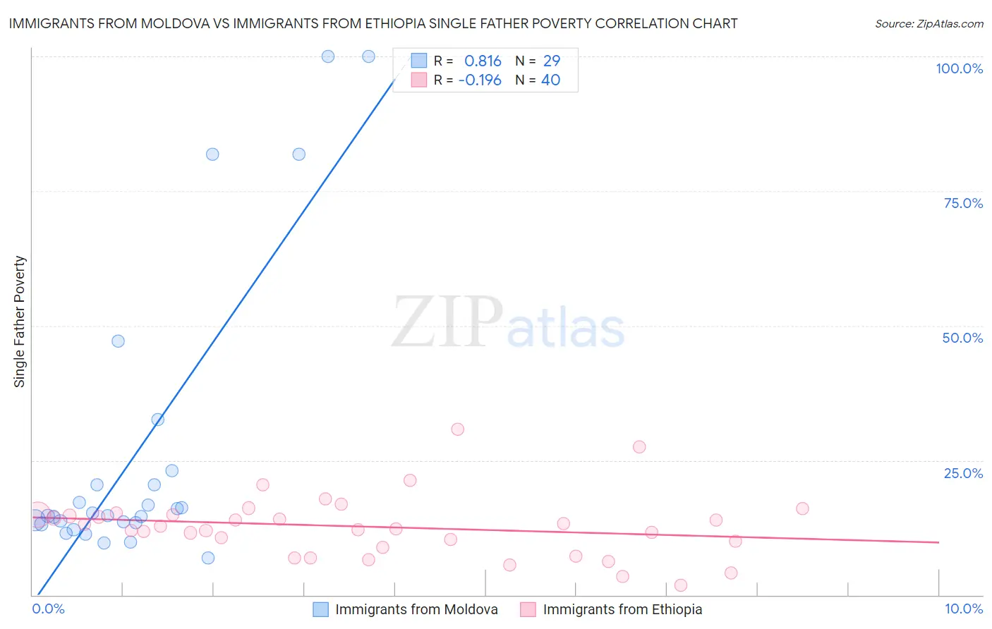 Immigrants from Moldova vs Immigrants from Ethiopia Single Father Poverty